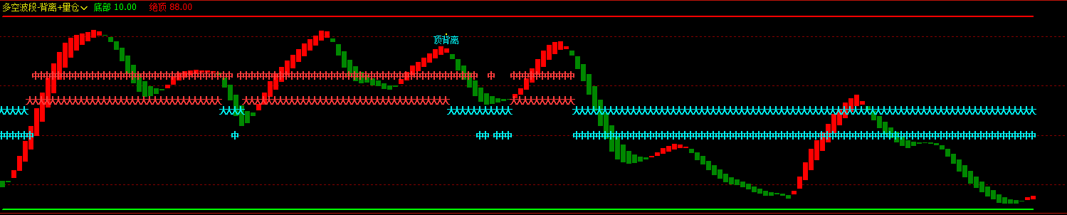 文华多空波段背离量仓（指标 副图 文华）无未来