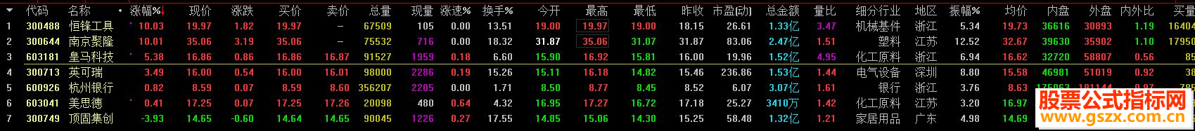 同花顺突破筹码公式副图选股源码