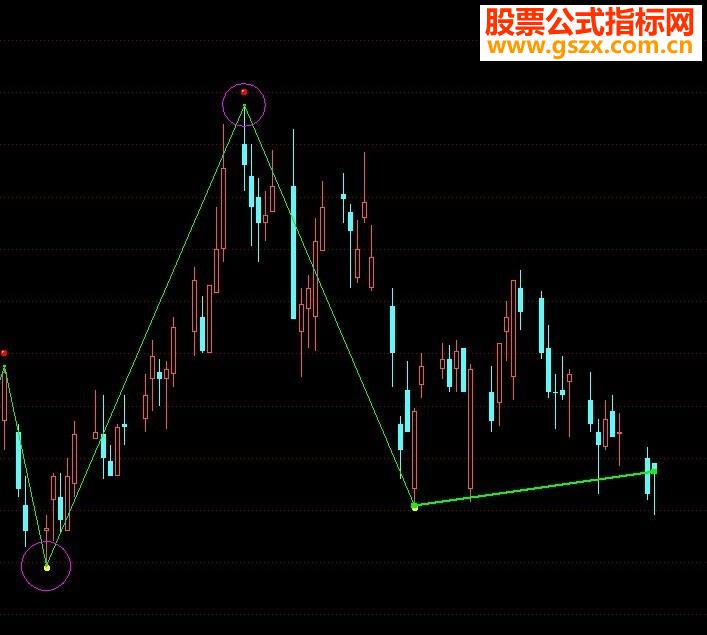 低点中两选一，在加一个高点，划出趋势线