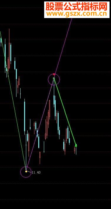 低点中两选一，在加一个高点，划出趋势线