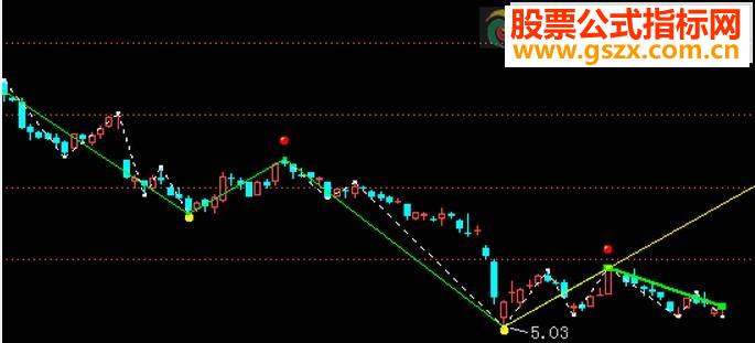 低点中两选一，在加一个高点，划出趋势线