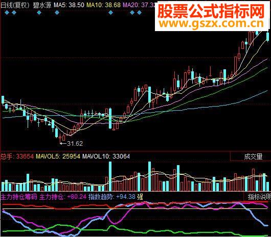 同花顺主力持仓筹码(说明、源码)