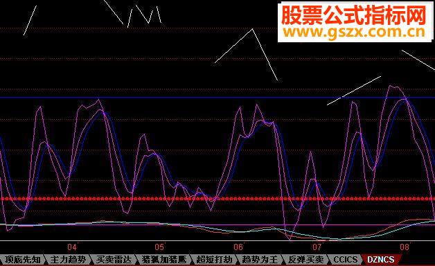 同花顺大牛副图源码