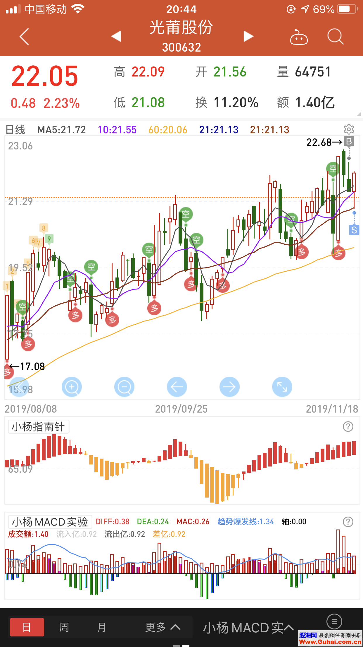 MACD资金实验版(源码 副图 同花顺)