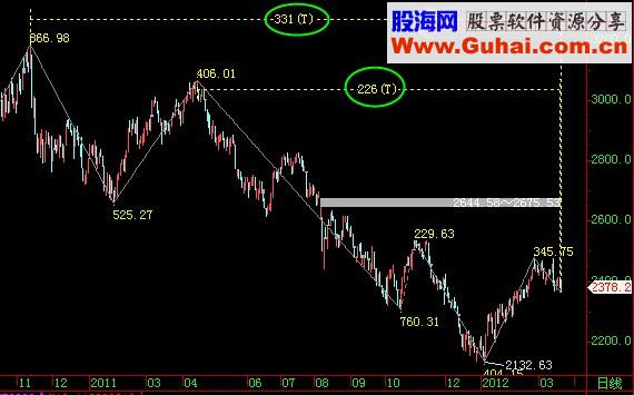 设一个参数，标注高低点涨跌幅