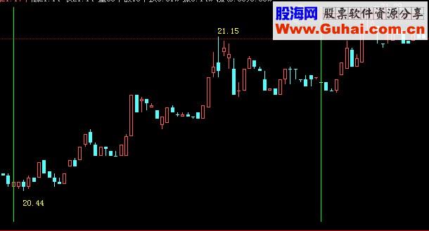 波段区间最高最低点问题