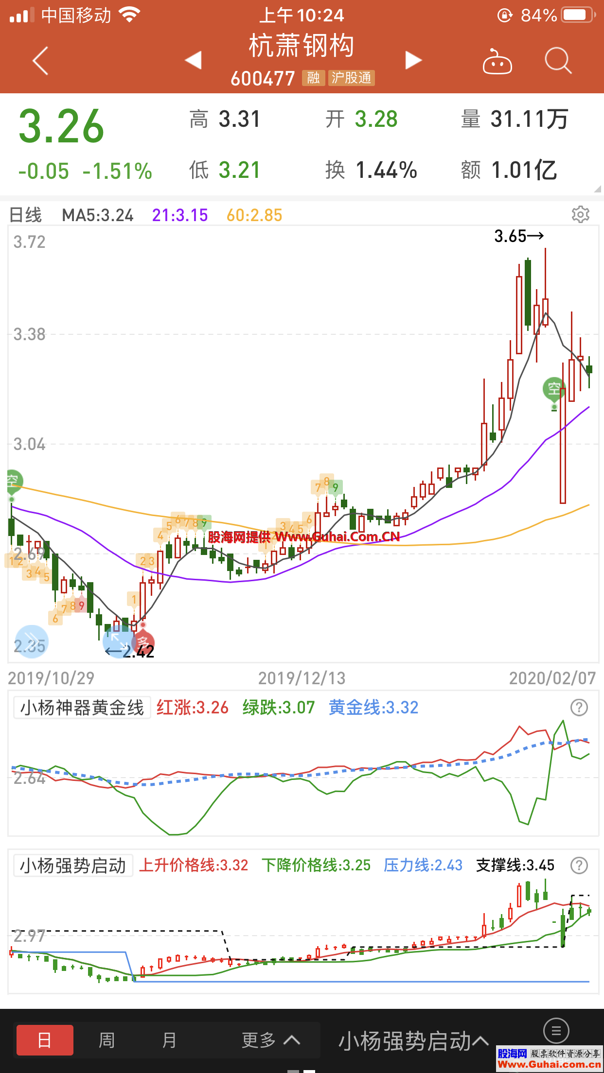 趋势启动线(源码 主图 同花顺)