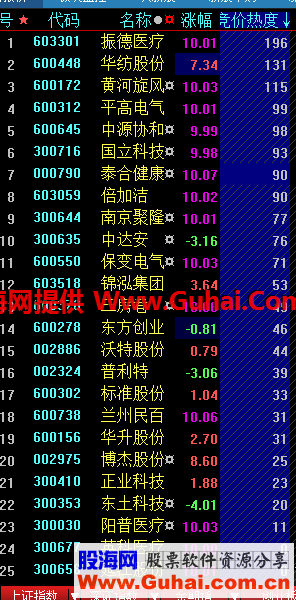 竞价热度（指标 排序 大智慧 贴图）加密，无未来