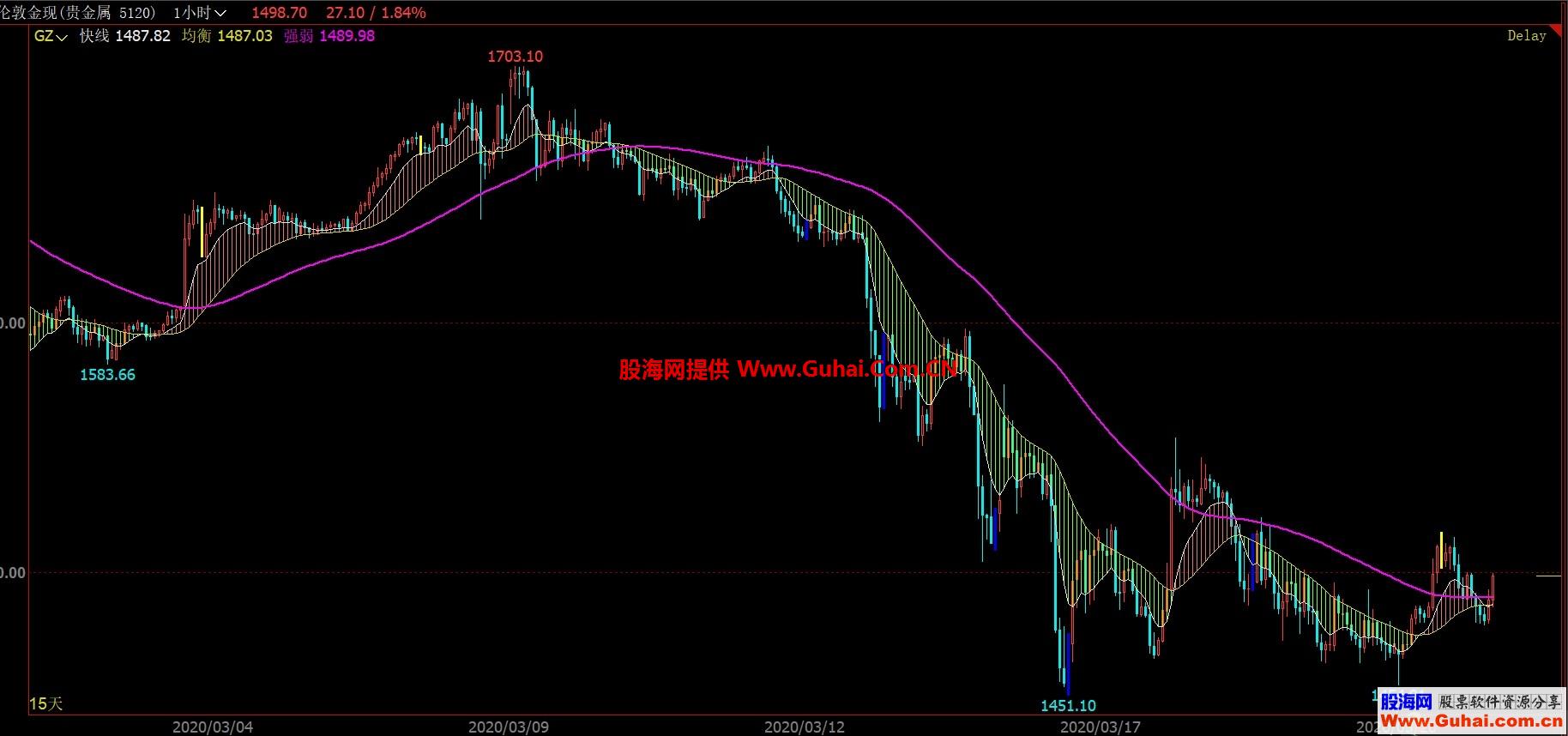 经典多空指标（指标 主图 文华）顺着日线趋势做顺势准确 率还不错