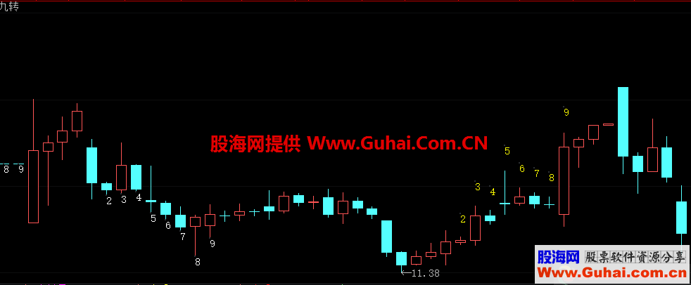 好多人在找的九转序列（指标 主图 大智慧 贴图）