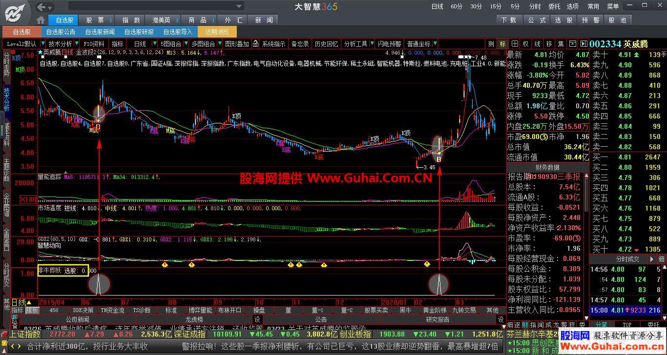大智慧非牛即妖选股指标贴图 选股预警加密不限时无未来函数