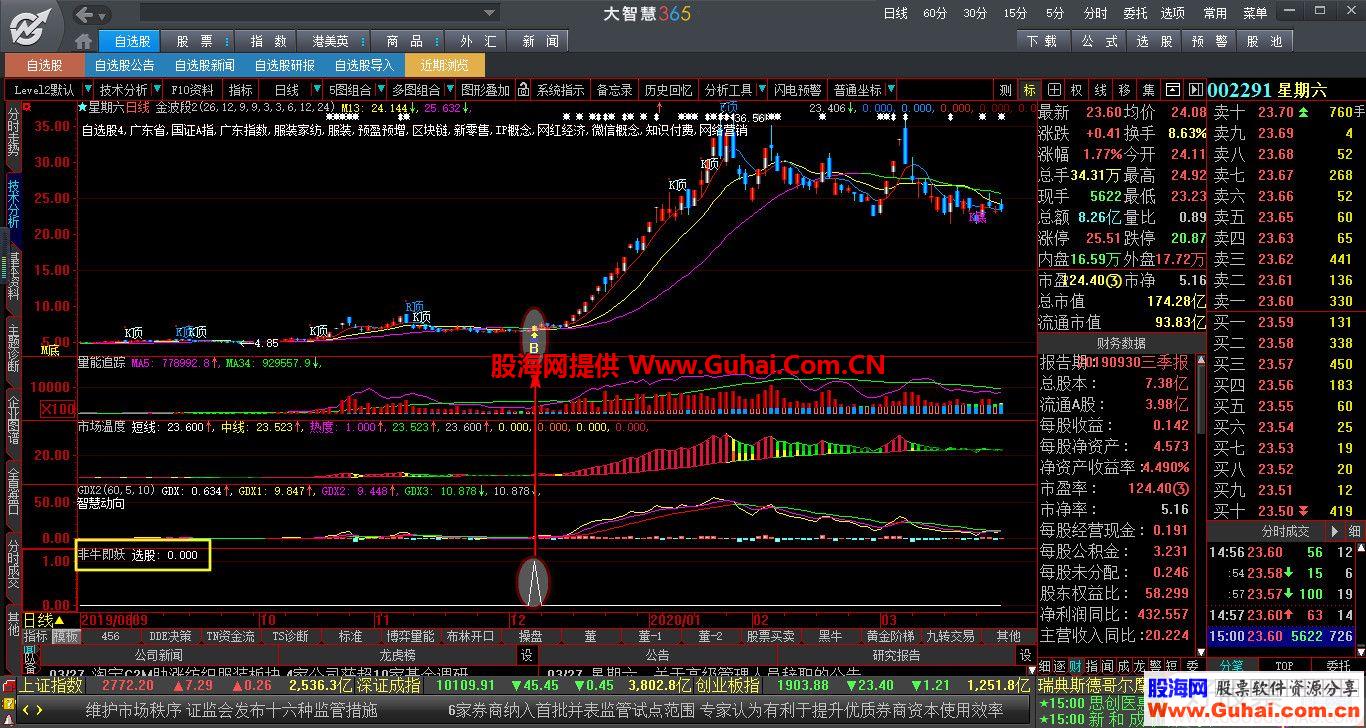 大智慧非牛即妖选股指标贴图 选股预警加密不限时无未来函数