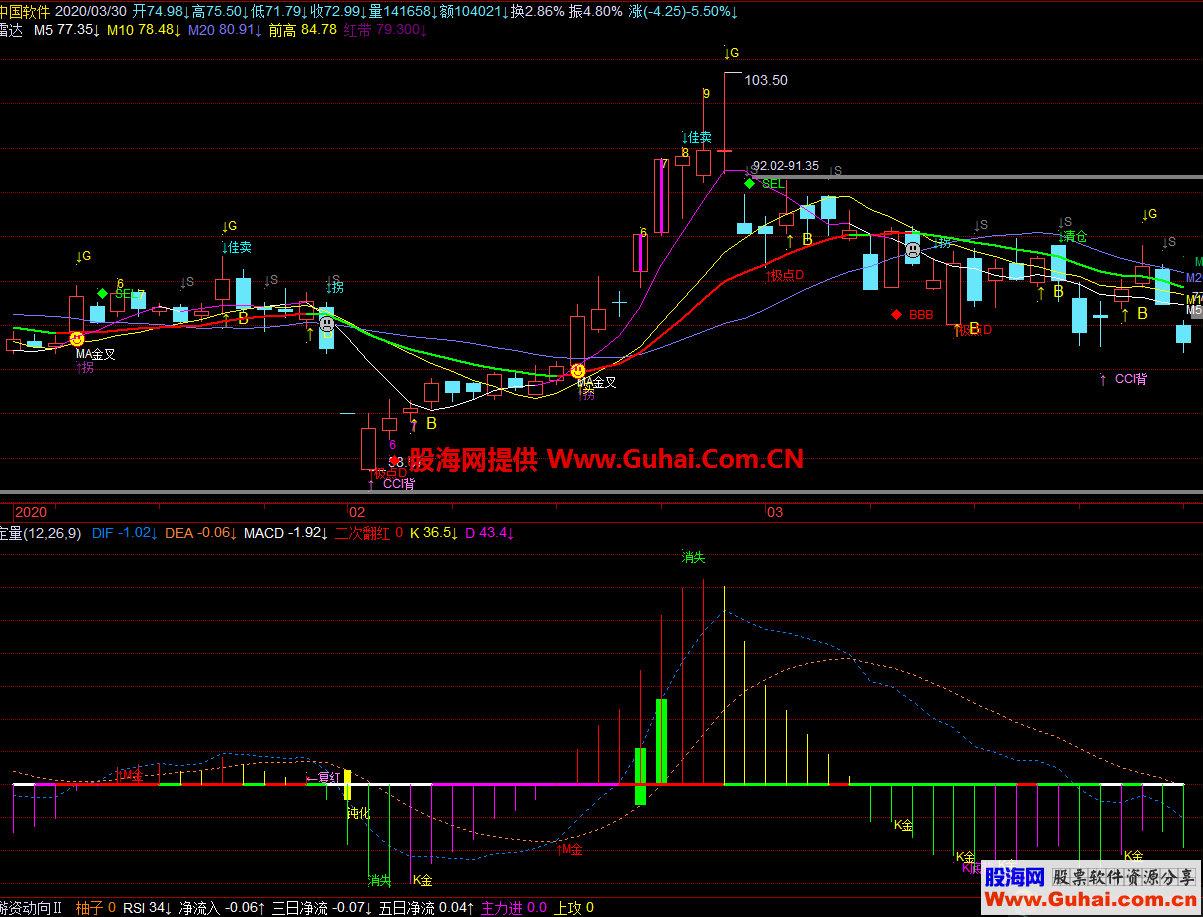 macd结构副图（指标、副图、飞狐、贴图）