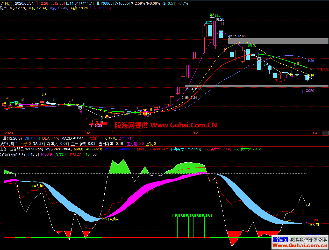 短线双龙（源码，副图，飞狐，贴图） 无未来