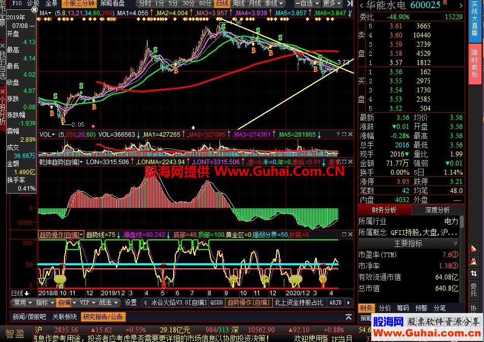 乾坤趋势（指标、副图、益盟操盘手、贴图）