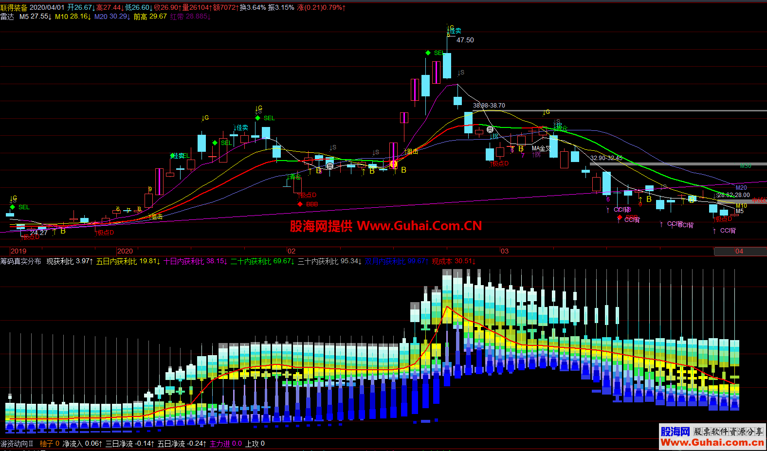 筹码真实分布（指标、副图、飞狐、贴图）加密不限时无未来函数