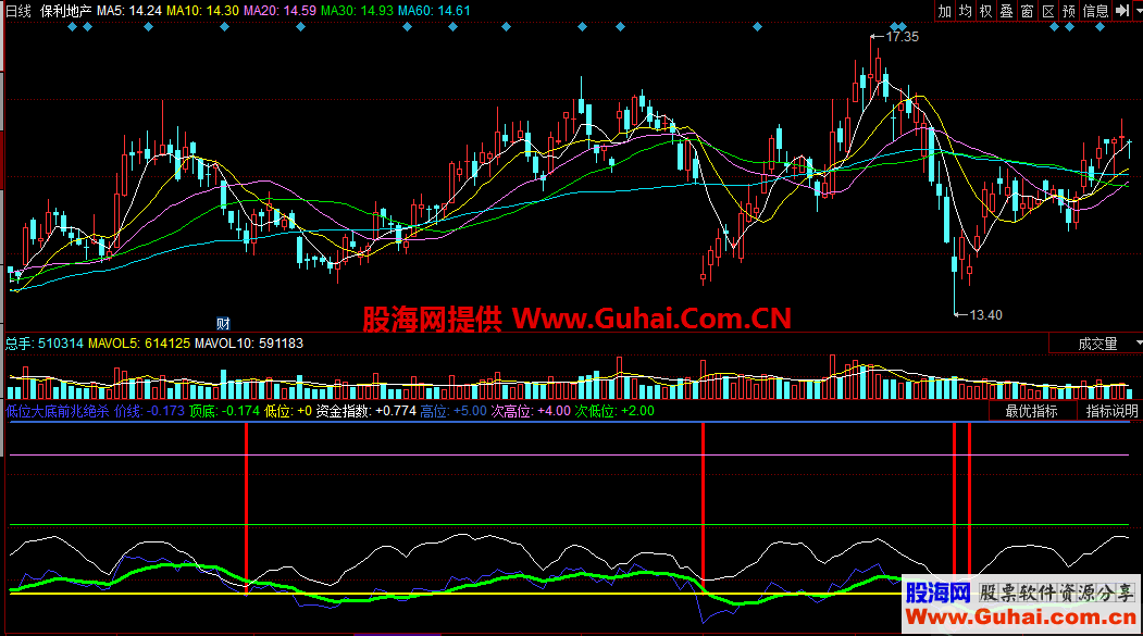 低位大底前兆绝杀（指标 同花顺 副图 贴图）