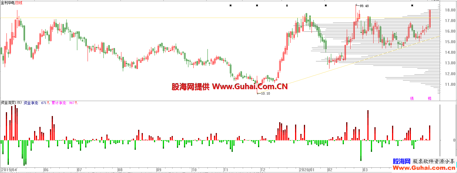 大智慧资金流变1(指标副图贴图)加密不限时