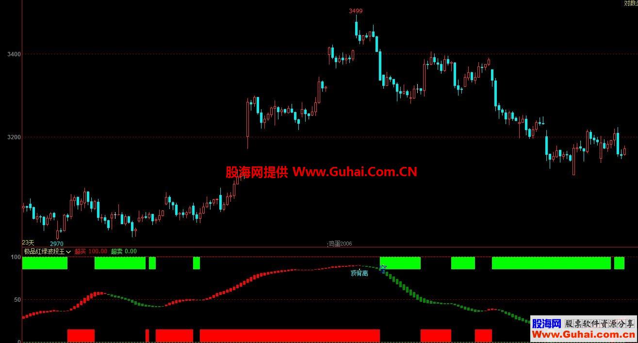 博弈大师极品红绿波段王背离和买卖点提示（指标 副图 文华/ 贴图）无未来/无漂移