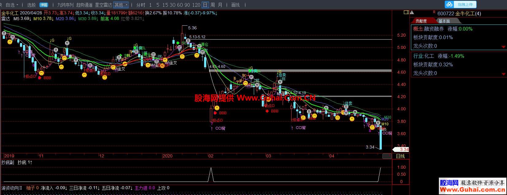 飞狐抄底副图指标无未来 加密