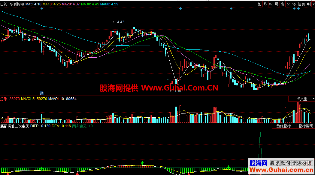 底部精准二次金叉（指标 副图 同花顺 贴图）