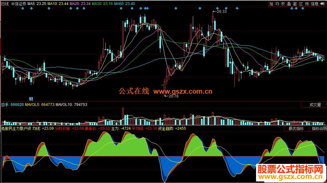 同花顺老股民主力散户资金对比系统副图指标贴图