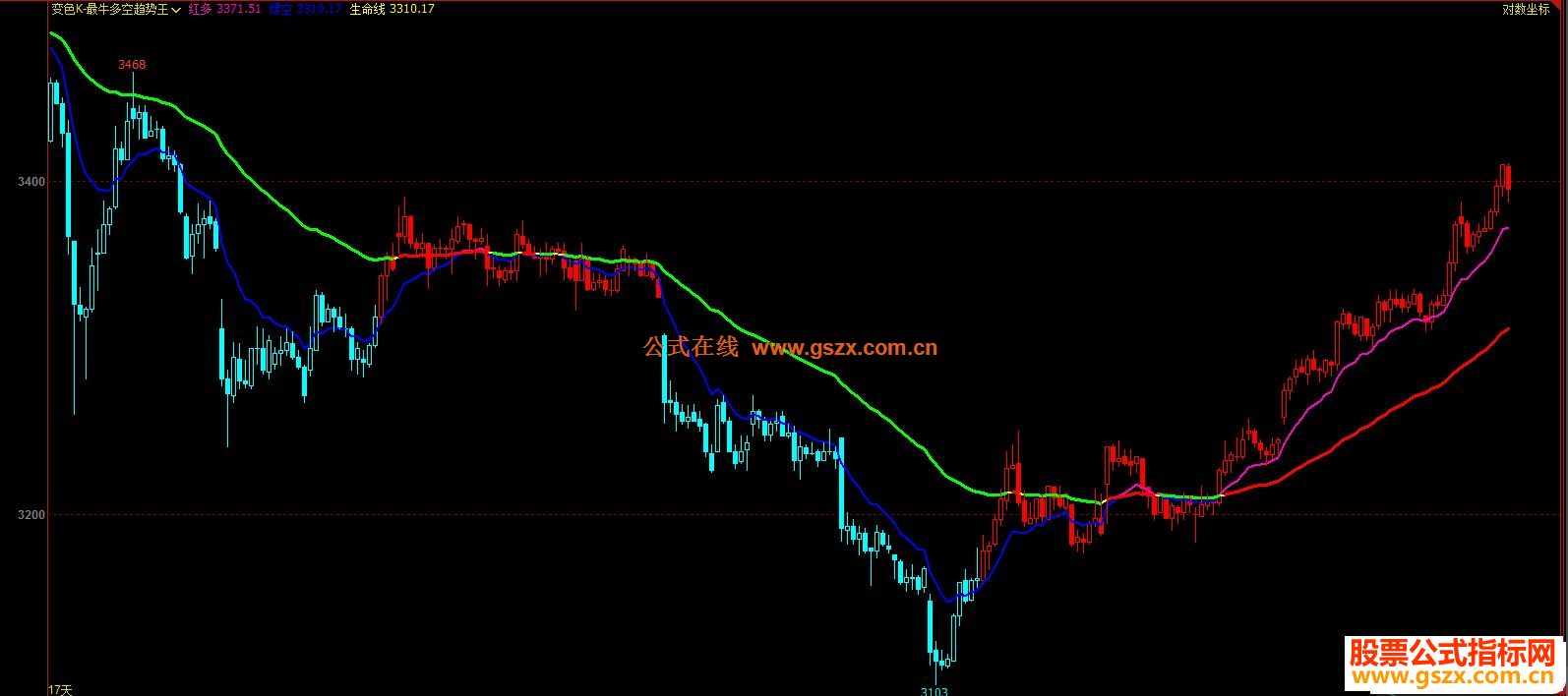 精品变色K-最牛多空趋势王文华/博弈大师主图指标公式无未来