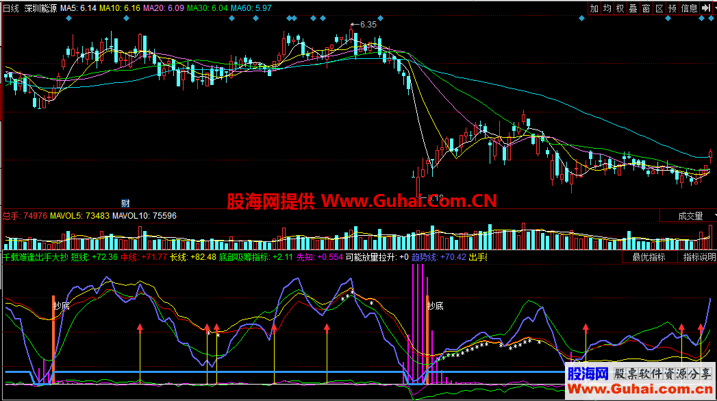 千载难逢出手大抄底就好（指标 同花顺 副图 贴图）