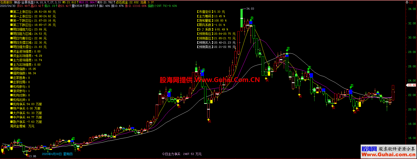 全景看盘（源码、主图、飞狐 、贴图 ）