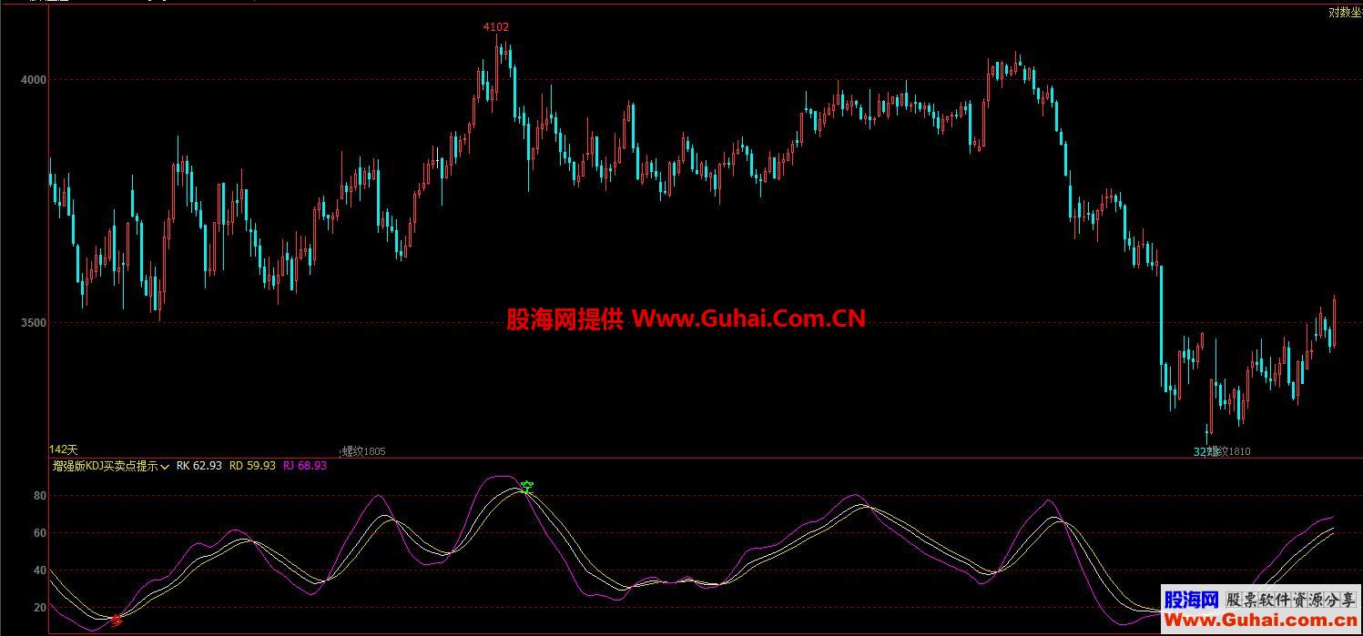 增强版KDJ买卖点提示(指标 副图 文华/博弈大师 贴图)无未来/无漂移