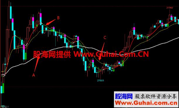 文华散狐三线法指标主图副图