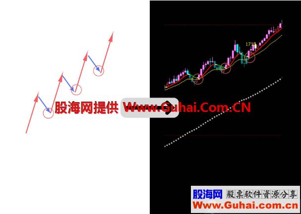文华散狐三线法指标主图副图