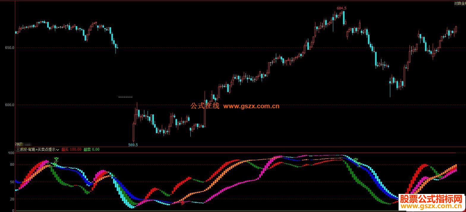文华三波段-背离+买卖点提示副图指标公式没有未来