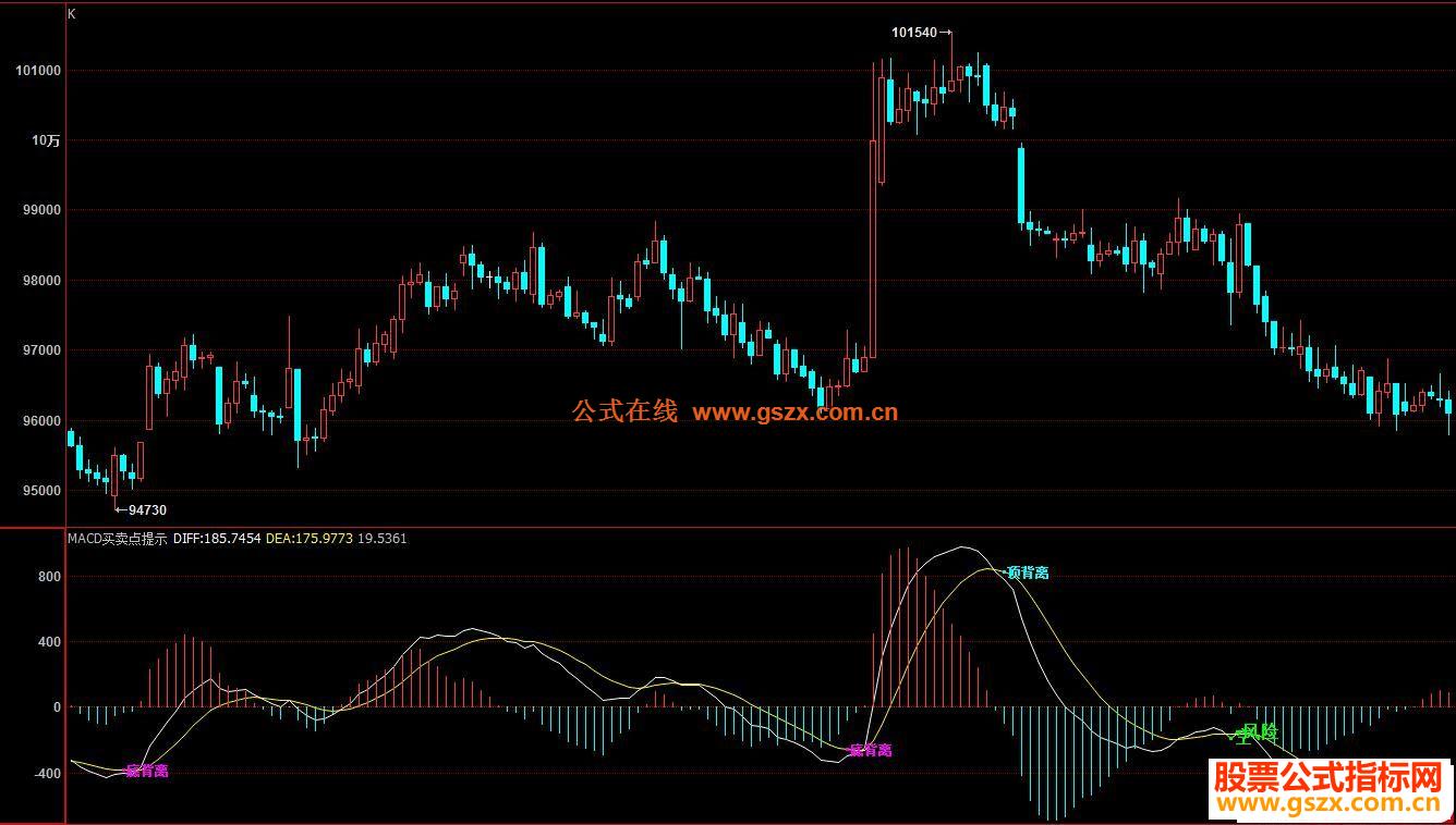 博弈大师MACD-背离买卖点提示副图指标没有未来