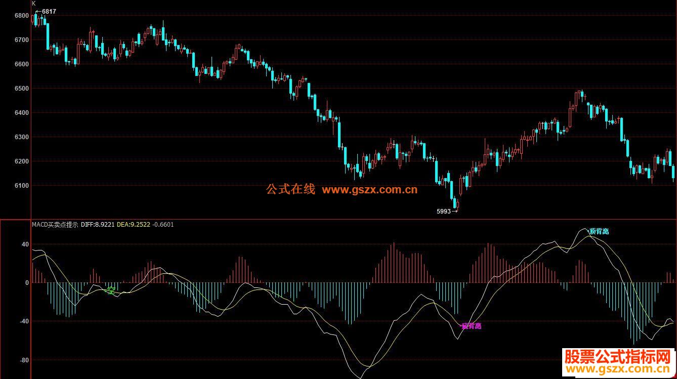 博弈大师MACD-背离买卖点提示副图指标没有未来