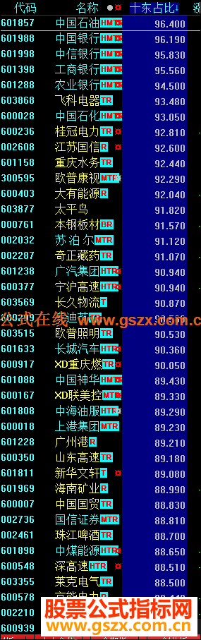 大智慧十大股东持股占比排序指标 贴图