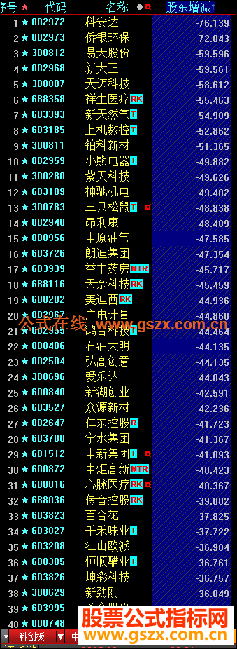 大智慧股东增减排序指标