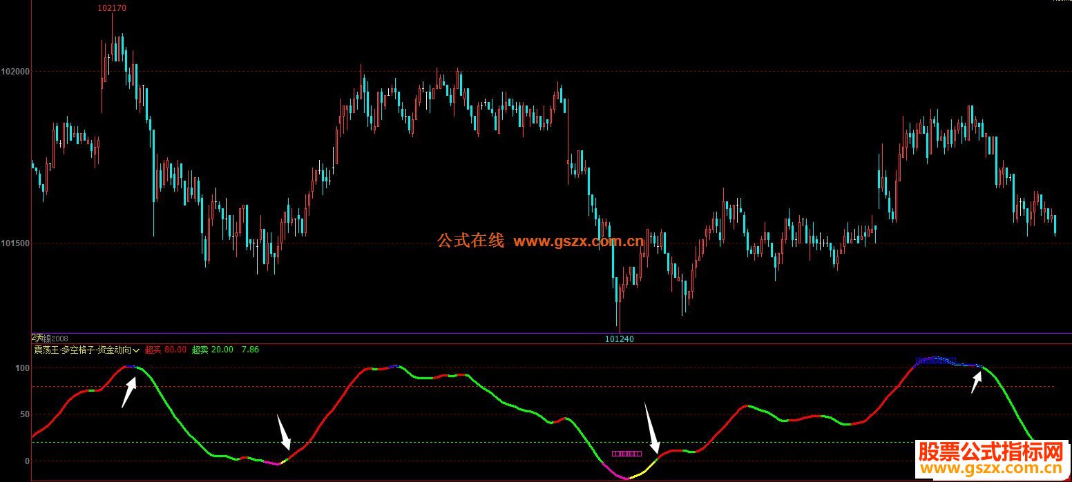 文华震荡王 多空格子 资金动向副图指标 /博弈大师 贴图 无未来