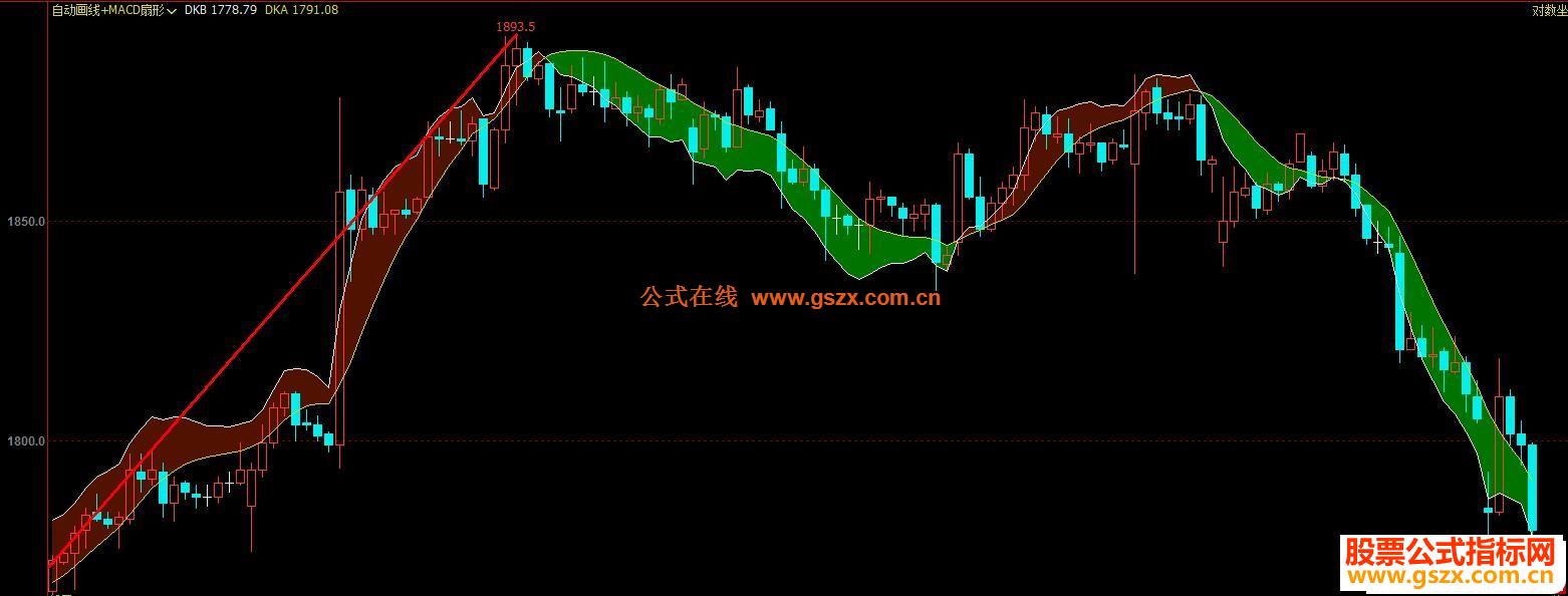 文华缠论自动画线+MACD扇形主图指标 贴图 扇形没有未来