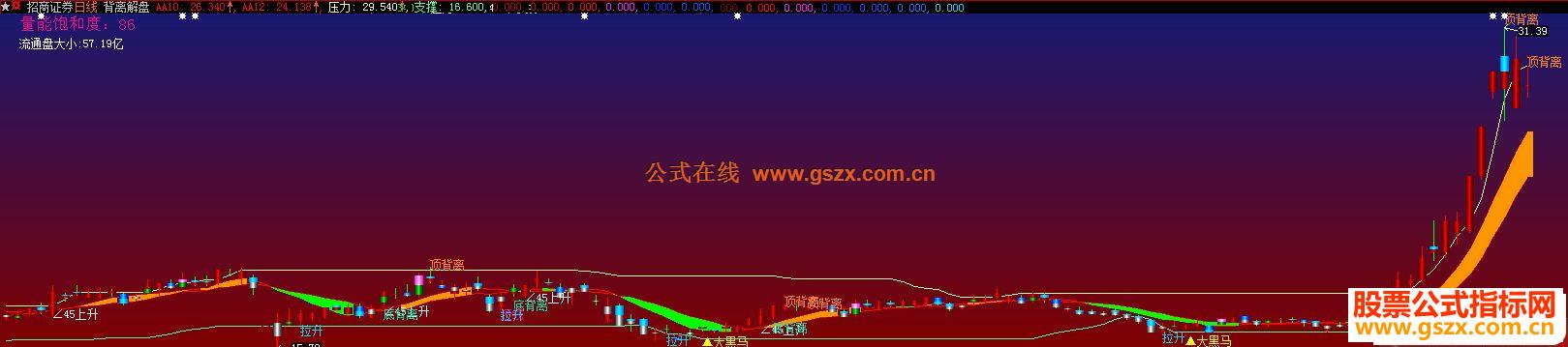 大智慧背离解盘主图指标 贴图