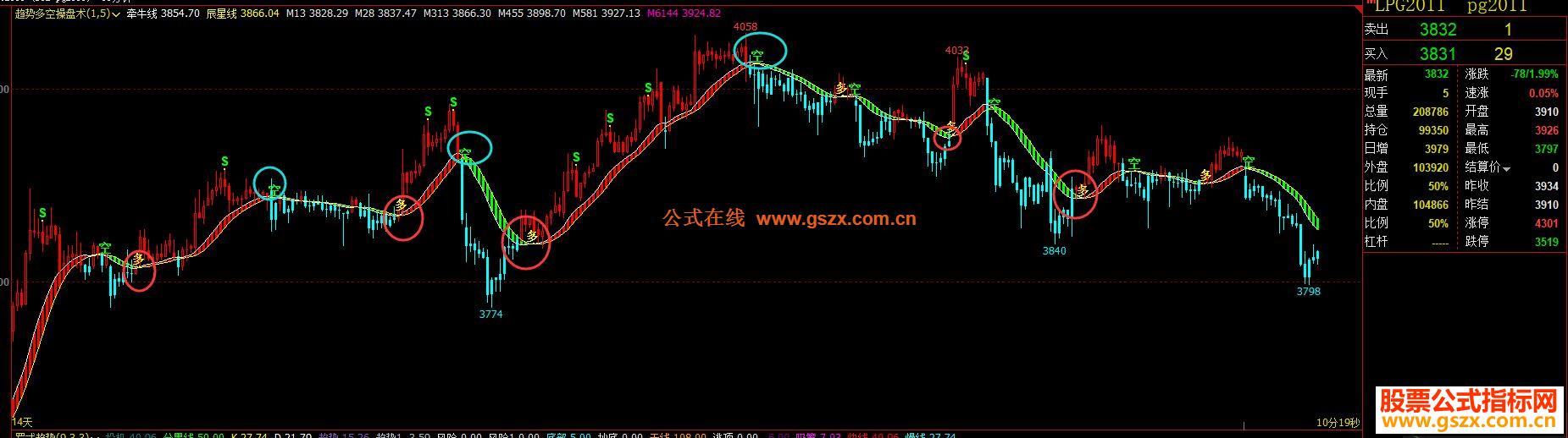 文华公式趋势多空操盘术主图源码