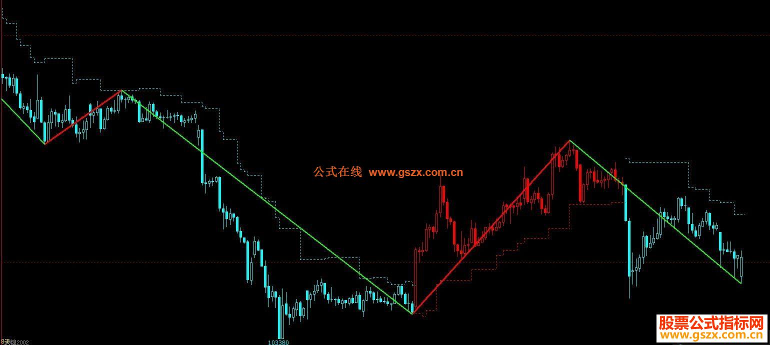 博易大师公式变色K线,缠论自动画线,红蓝变色K线 很实用图