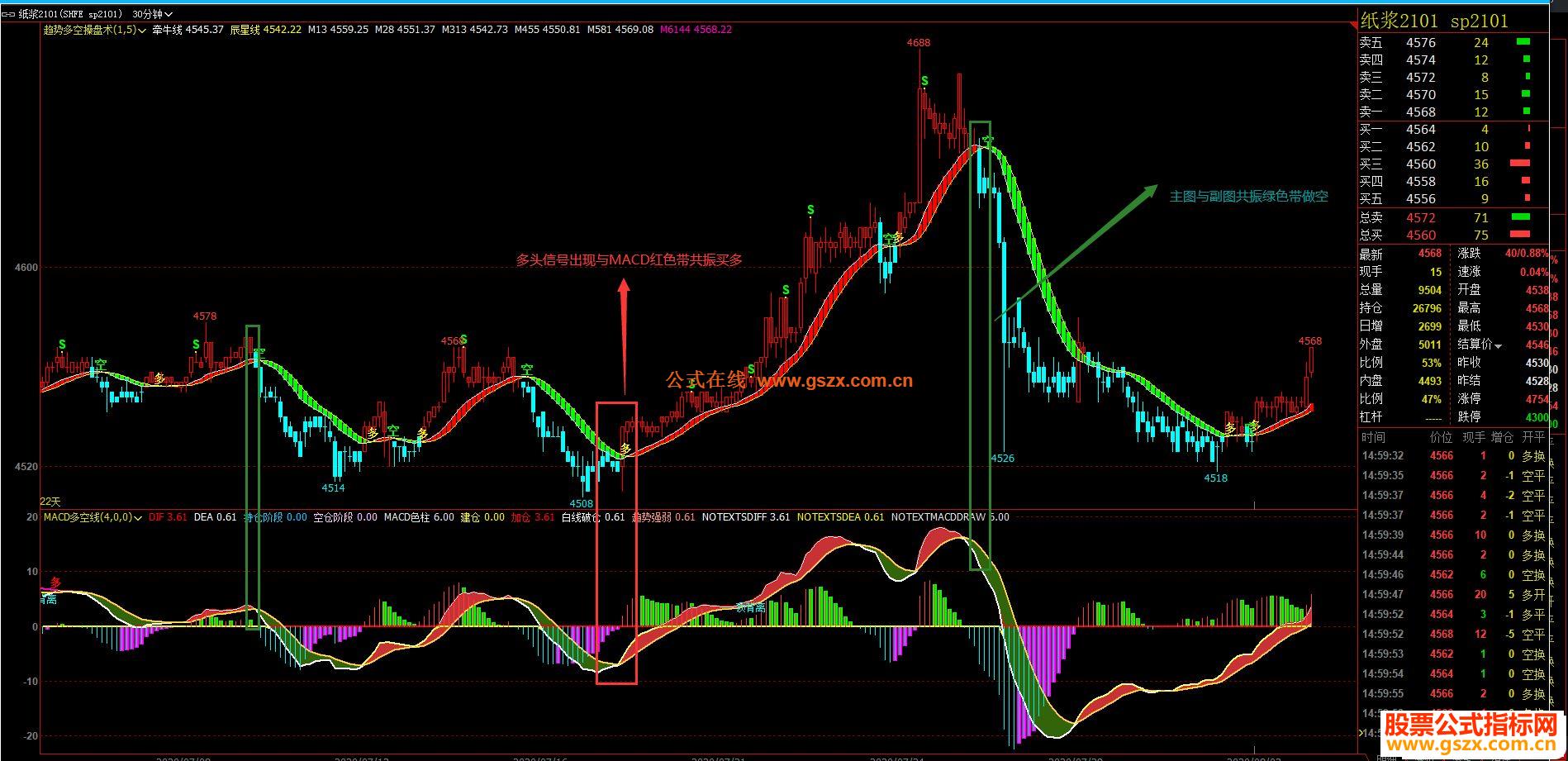 文华财经MACD多空线副图指标公式贴图