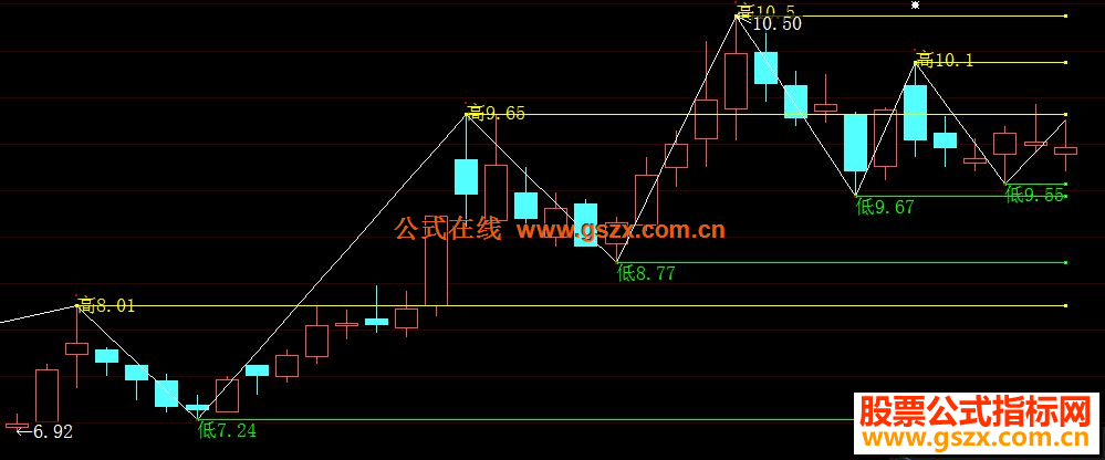 大智慧高低点划线公式 图源码
