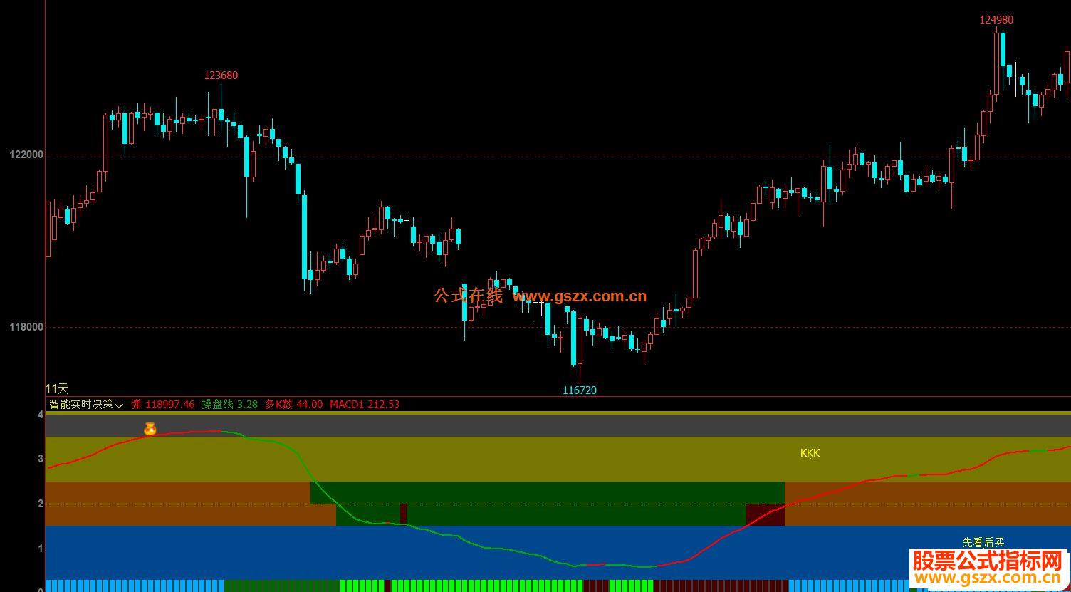 文华财经智能实时决策副图指标 贴图 无未来