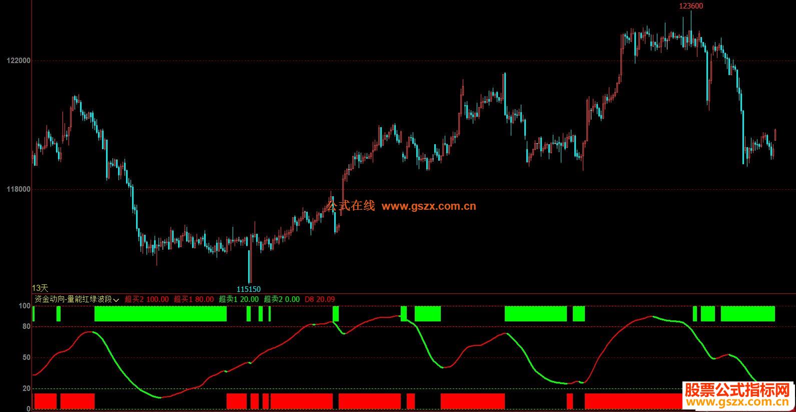 文华财经资金动向-量能红绿波段副图指标 贴图 无未来