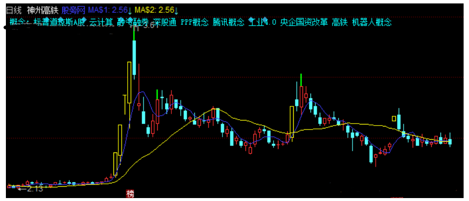 同花顺打板均线主图指标公式源码