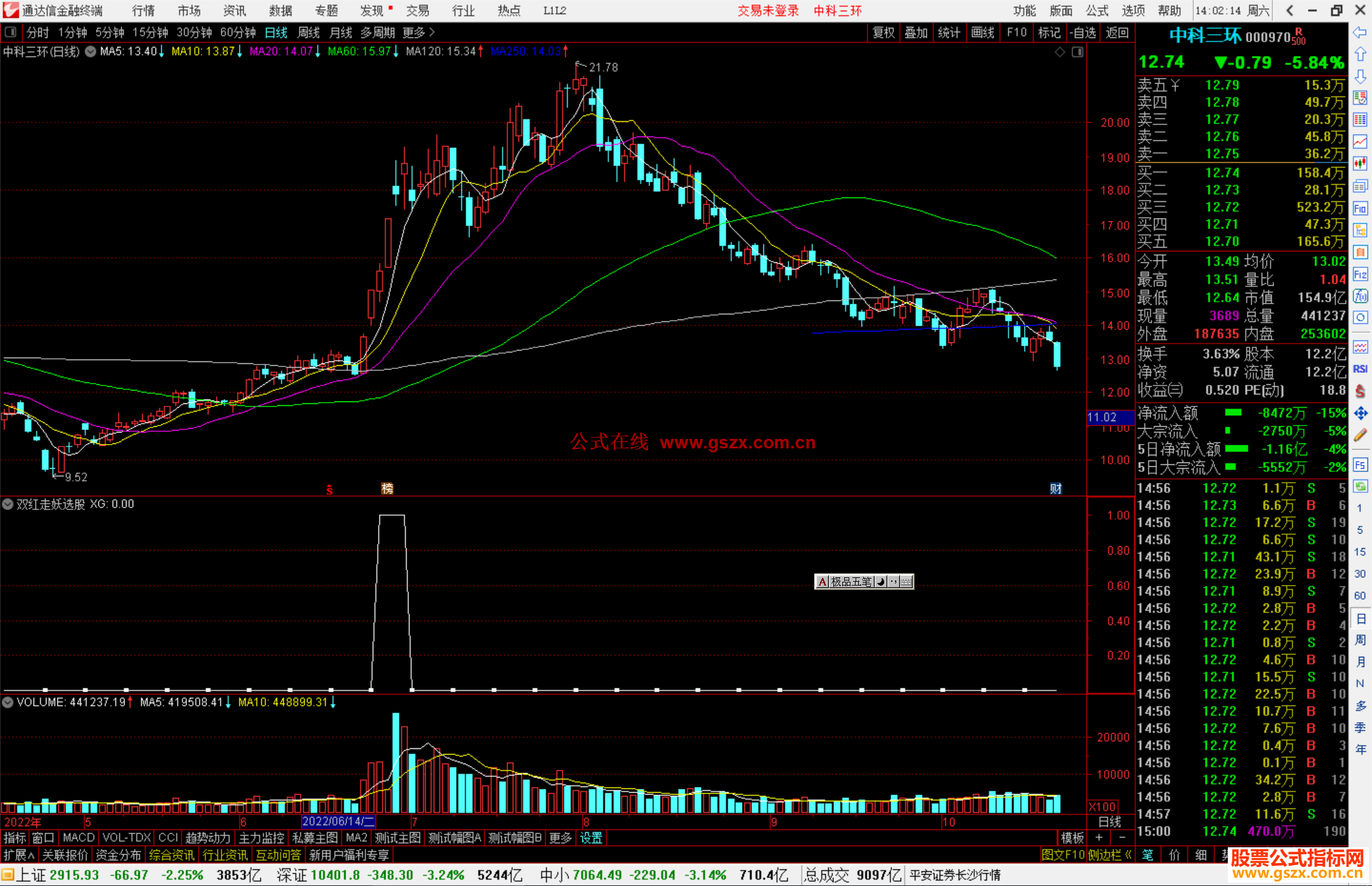 通达信双红走妖选股指标公式源码副图