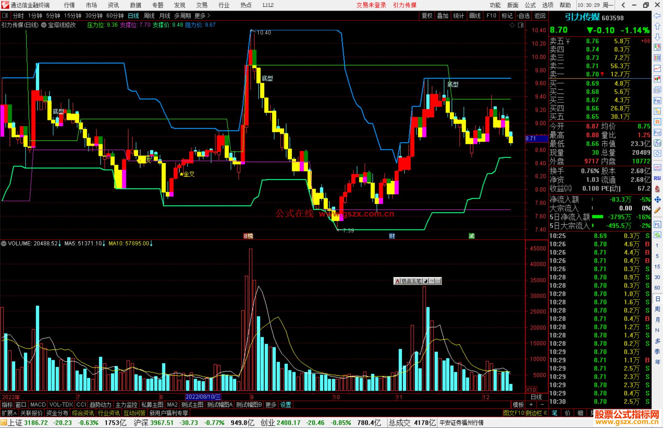 通达信宝塔线修改主图指标增加了压力支撑线源码