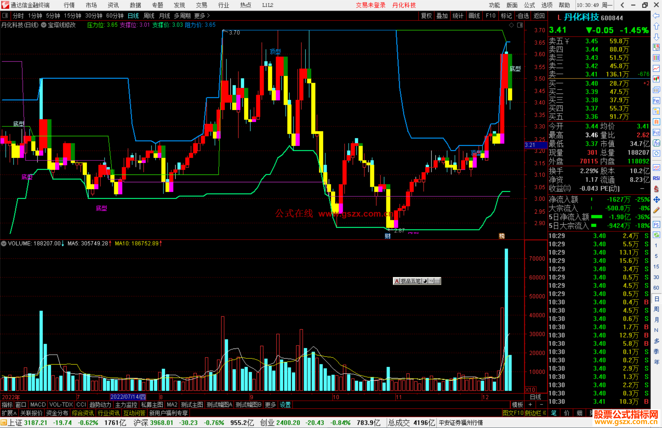 通达信宝塔线修改主图指标增加了压力支撑线源码